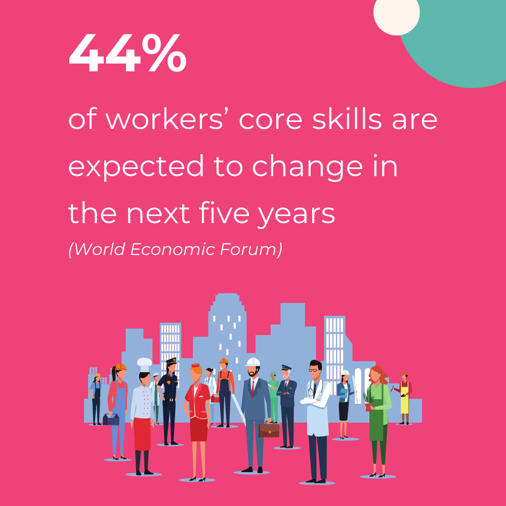 44% of workers’ core skills are expected to change in the next five years (World Economic Forum) (2)