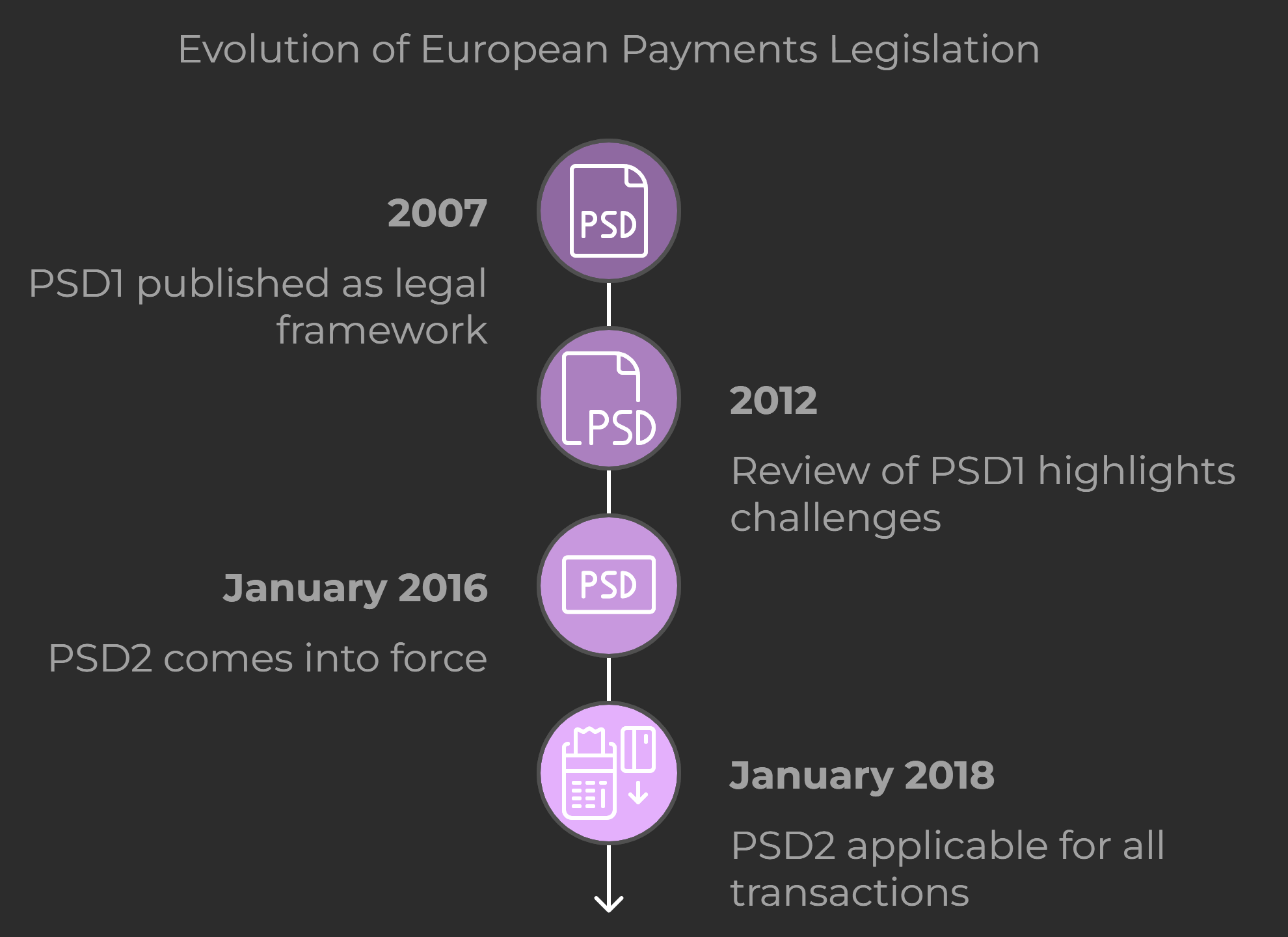 the evolution of the european payments legislation