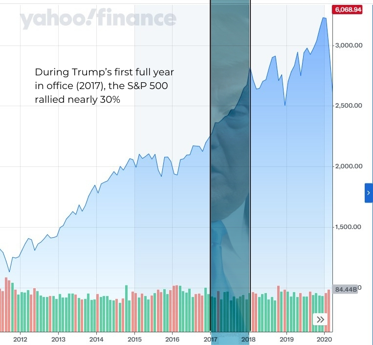 During Trump’s first full year in office (2017), the S&P 500 rallied nearly 30% (1)